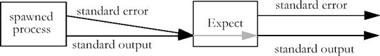 Inside of Expect, the standard output and standard error of a spawned process are joined together and ultimately appear as the standard output of Expect