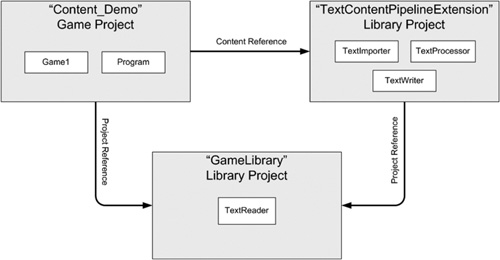 A Content Pipeline extension project works best with a helper library.