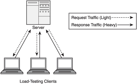 Load testing with predominantly request traffic.