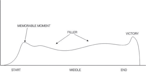 A boring story arc.