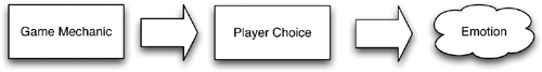 Game mechanics offer choices that in turn create emotions in the players.