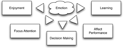 Even if designers are unaware of it, emotion plays a central role in games.