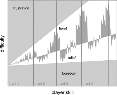 Navigating the Flow Channel in Hard Fun.