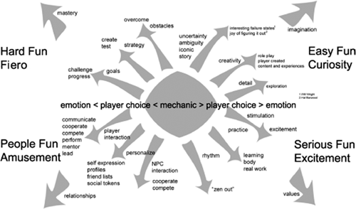 Summary of the Four Fun Keys.