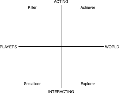 Player interest graph.