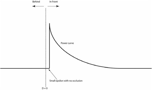 SSAO blocker function.