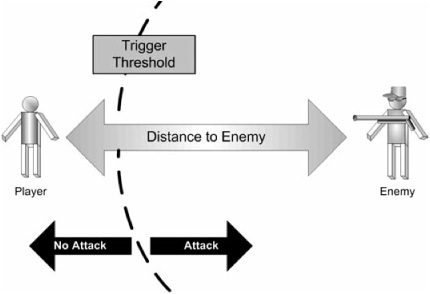 If there is only one criterion in a decision model, it is relatively simple for the player to determine not only what the criterion is, but what the critical threshold value is for that criterion to trigger the behavior.