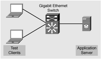 Simple Application Test Environment