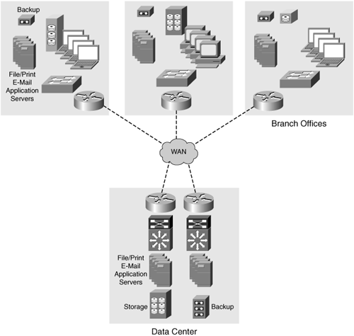 Traditional Distributed Server Architecture