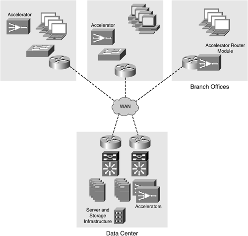 A Centralized Deployment Leveraging Accelerators