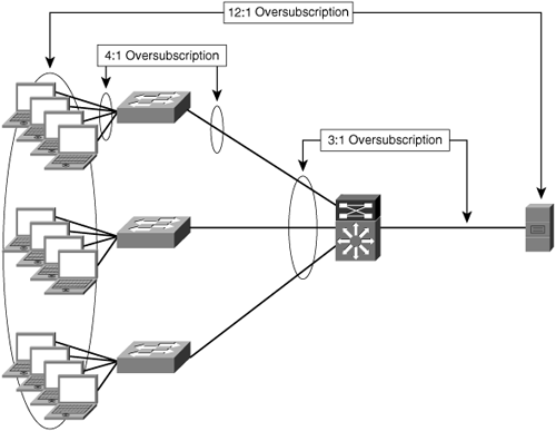 Oversubscription at Various Points Within the Network