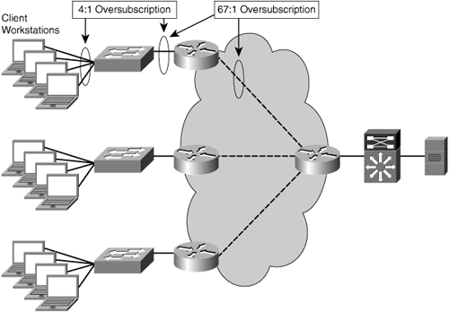 Oversubscription in a WAN Environment