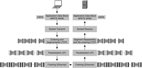 Framing, Packetization, Segmentation, and Application Layer Overhead