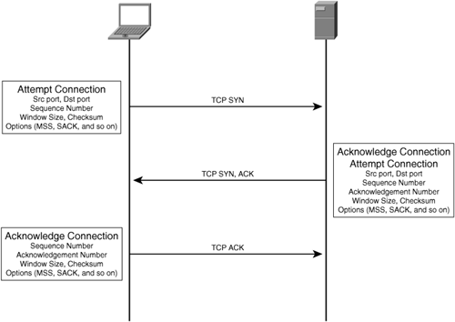 TCP Connection Establishment