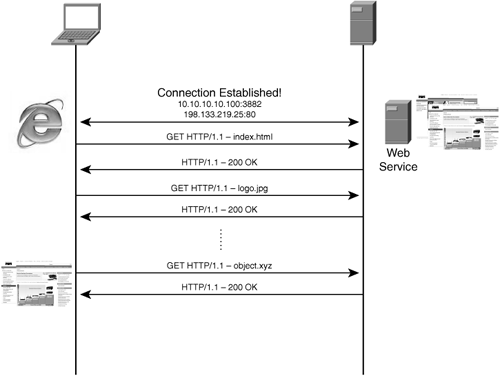 Applications and TCP Connections