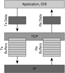 TCP Transmit and Receive Buffers