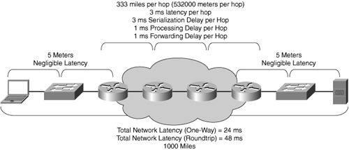 Network Latency Between Two Nodes