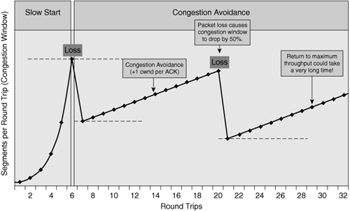 TCP Congestion Avoidance