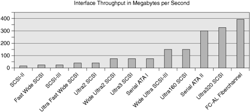 Comparing Storage Interconnect Throughput