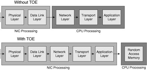 TOE and System Resource Utilization