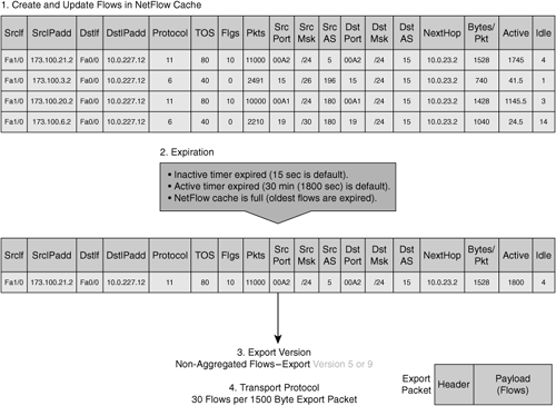 Data Collected and Exported by NetFlow