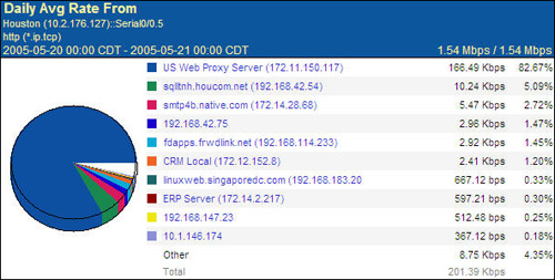 Top Talkers Report (Source: NetQoS)