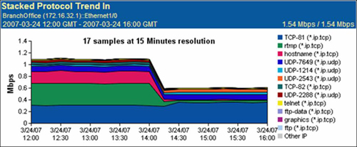 Network Utilization Report (Source: NetQoS)