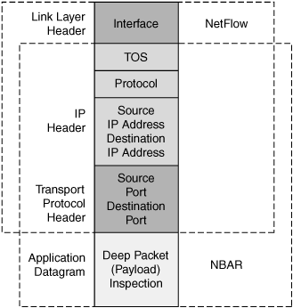 NBAR and NetFlow