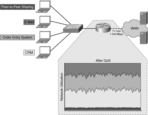 Networks with Quality of Service