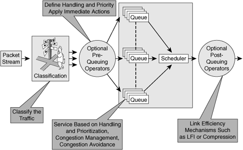 QoS Behavioral Model