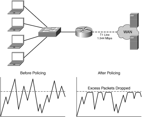 Using Policing for Traffic Conditioning