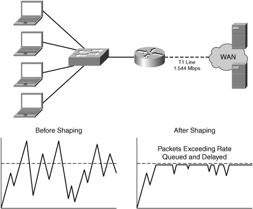 Traffic Shaping