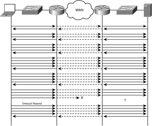 TCP Challenges