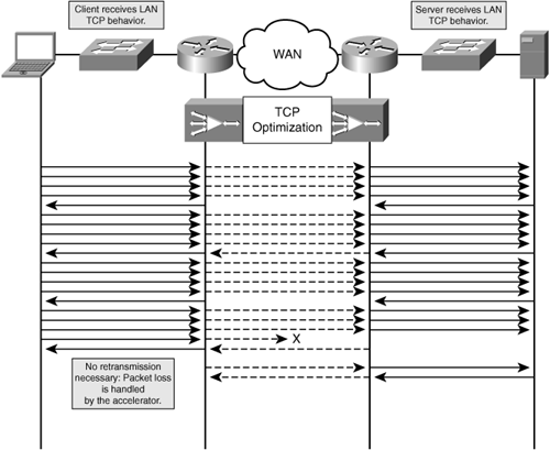 TCP Proxy and TCP Optimization