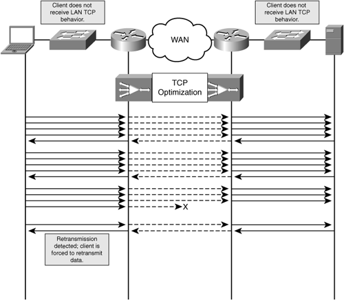 Accelerators Without TCP Proxy