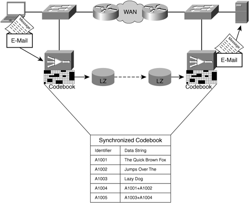 Data Suppression and Compression