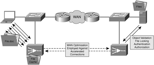 Accelerator Object Caching