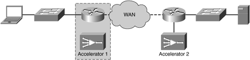 Physical Integration Using Router-Integrated Network Modules