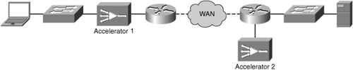 Physical Integration Using Physical Inline