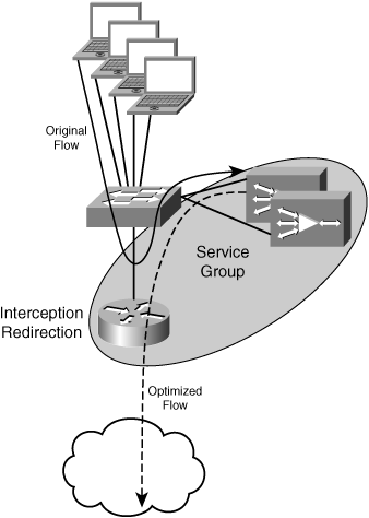 WCCPv2 and Accelerators