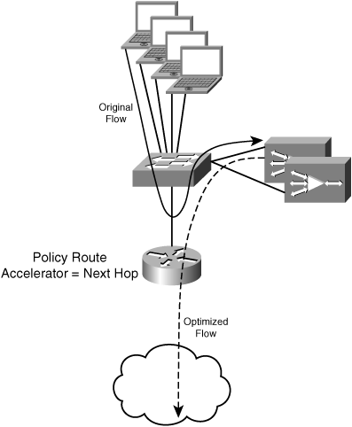 Policy-Based Routing and Accelerators