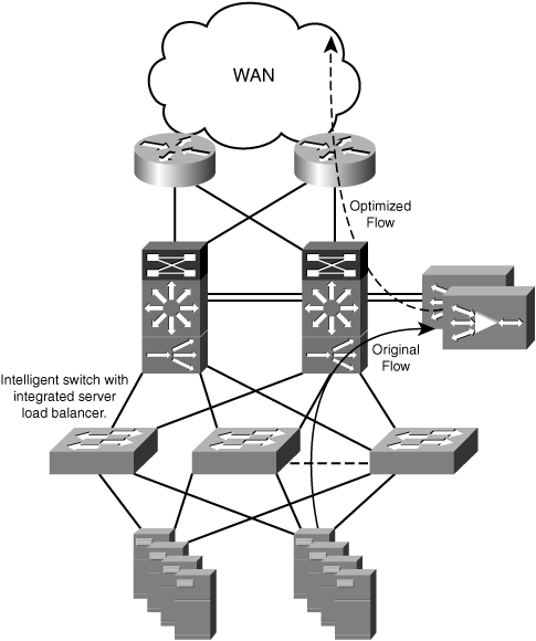 Server Load Balancers and Accelerators