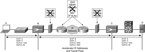 Nontransparent Accelerators