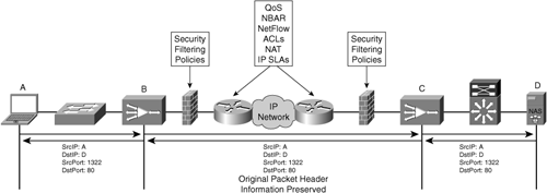 Transparent Accelerators and Compatibility with Network Features