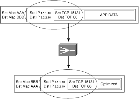 Transparent Accelerators and Preservation of Packet Header Information