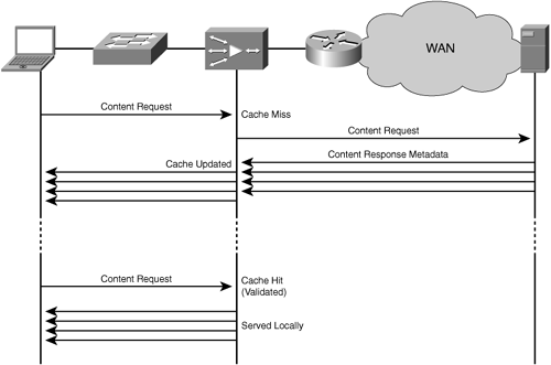 Cache Validation with Nonstrict Coherency