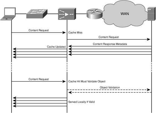 Cache Validation with Strict Coherency