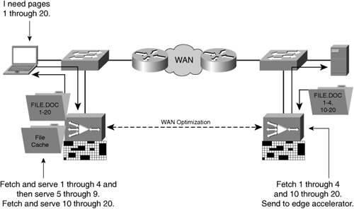 Logical Partial Object Cache Serve