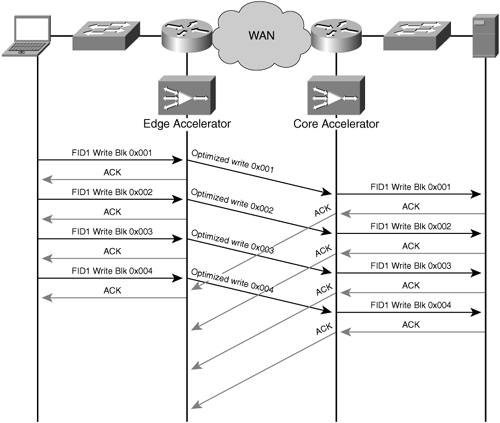 Accelerators and Write-Back Optimization