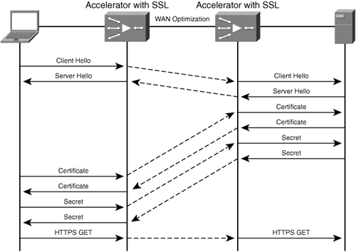 Accelerator with HTTPS Certificate and Key